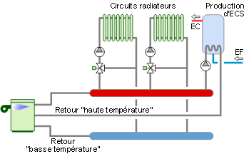 Figure 11: Chaudière à condensation à 2 retours