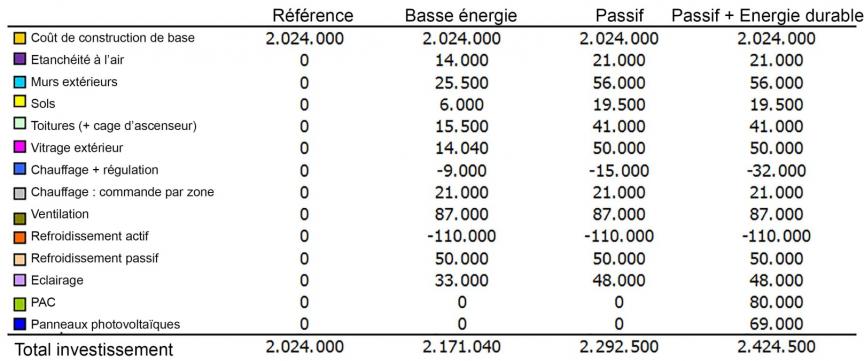 Tableau 5 : Tableau des coûts de différents scénarios énergétiques, source : Cenergie