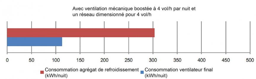 Figure 19 : Comparaison de la consommation d’électricité d’un groupe frigorifique classique et d’une ventilation nocturne avec débit de 4,0 vol/h via un réseau dimensionné pour 4,0 vol/h, Source : Matriciel