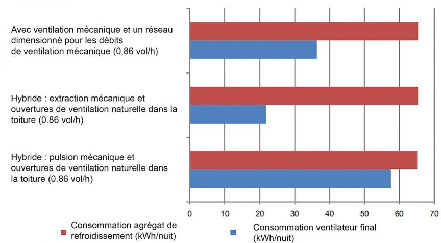 Figure 27 : Comparaison de la consommation d’électricité d’un groupe frigorifique classique et de différentes formes de ventilation nocturne limitée, Source : Matriciel