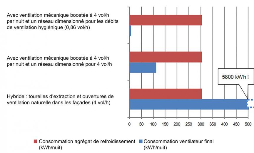Figure 28 : Comparaison de la consommation d’électricité d’un groupe frigorifique classique et de différentes formes de ventilation nocturne avec un débit de 4 vol/h