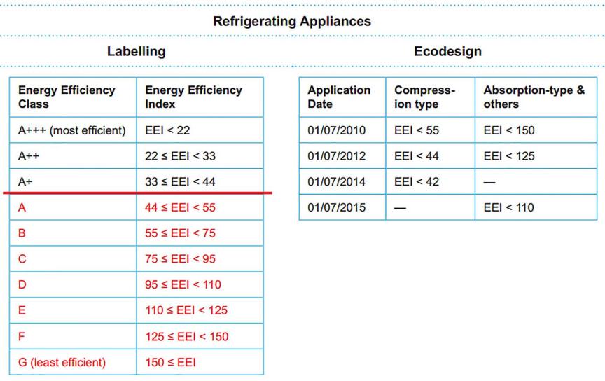 Comparaison entre l'Energy label et l'Ecolabel pour les réfrigérateurs