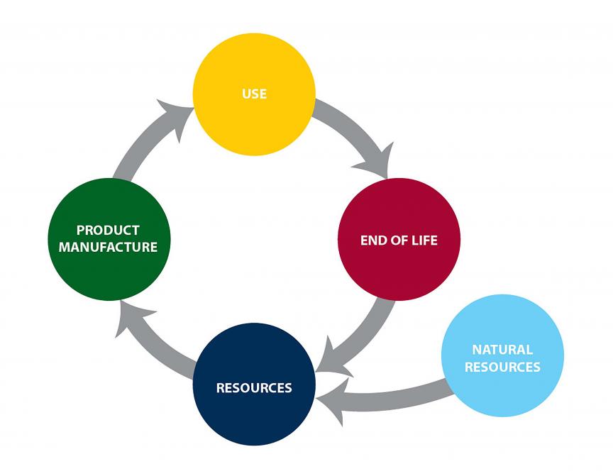 ?Figure 1 : Représentation schématique du cycle de vie d’un produit?