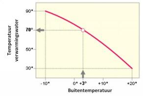 ?Illustratie 16: Voorbeeld van de verwarmingscurve die wordt gebruikt voor de regeling van een verwarmingsinstallatie?