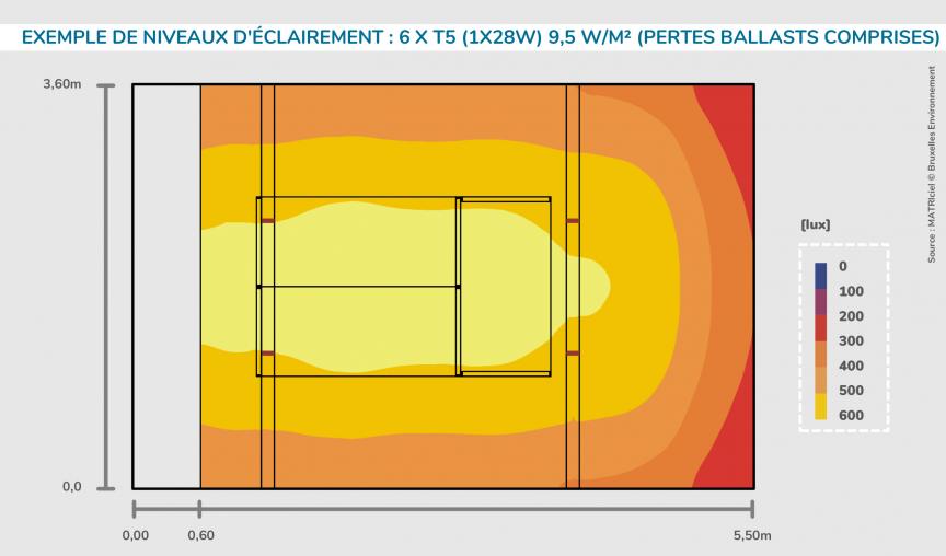 Exemple de Niveaux d'éclairement : 6 x T5 (1x28W) 9,5 W/m² (pertes ballasts comprises)