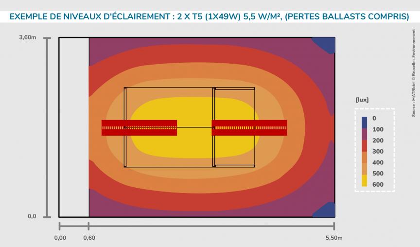 Exemple de Niveaux d'éclairement : 2 x T5 (1x49W) 5,5 W/m², (pertes ballasts compris)