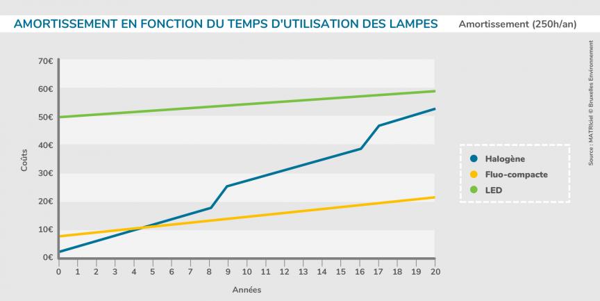 Amortissement en fonction du temps d'utilisation des lampes - Amortissement (250h/an)