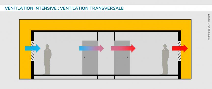 Ventilation intensive : Ventilation transversale