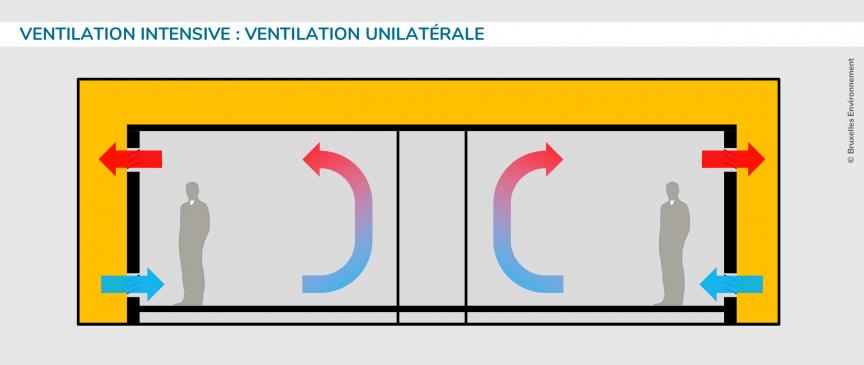 Ventilation intensive : Ventilation Unilatérale