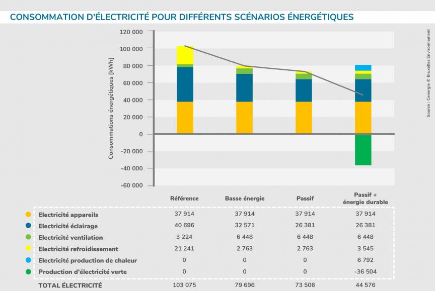 Consommation d'électricité pour différents scénarios énergétiques