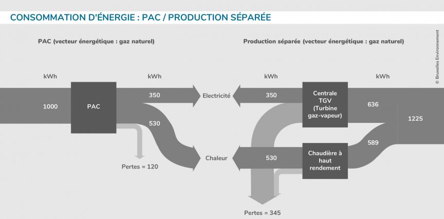 Consommation d'énergie : PAC / production séparée