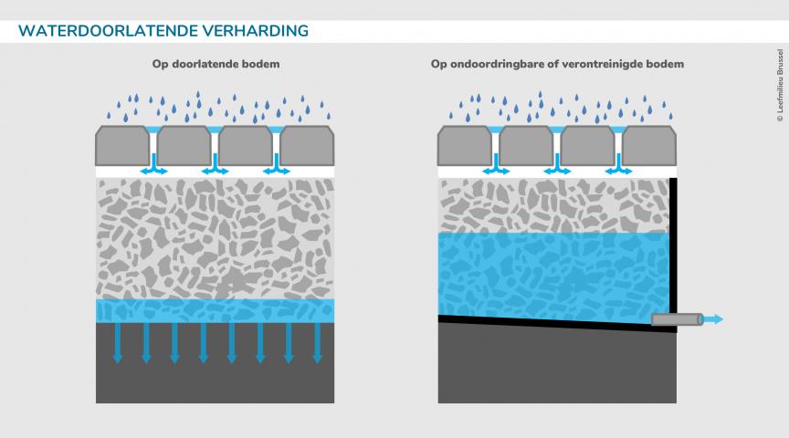 Waterdoorlatende verharding - Op doorlatende bodem  / Op ondoordringbare of verontreinigde bodem