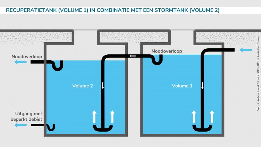 Recuperatietank (volume 1) in combinatie met een stormtank (volume 2)