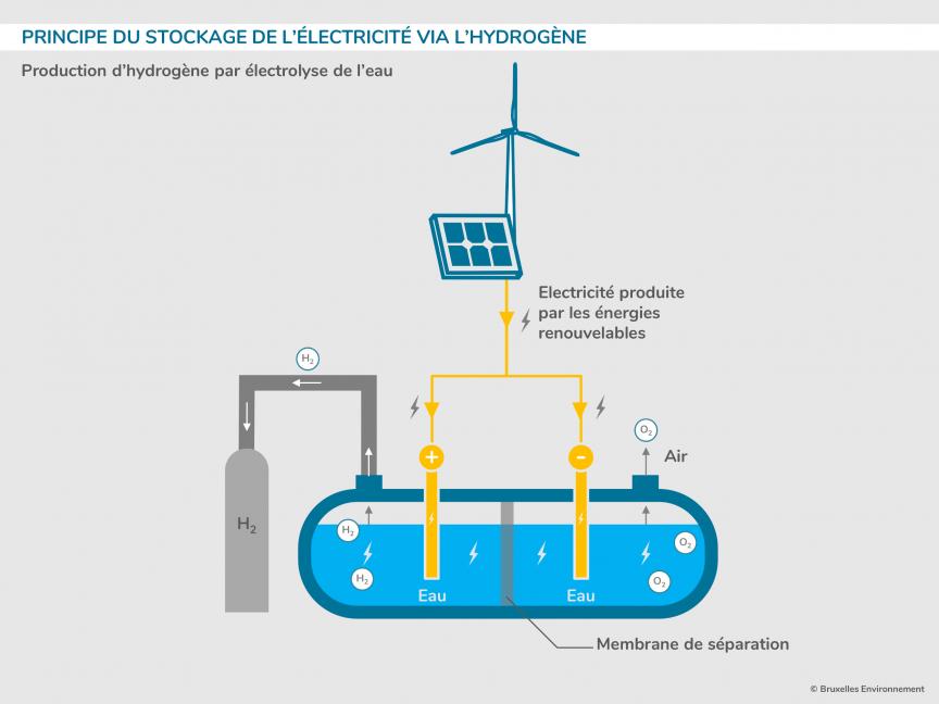Principe du stockage de l’électricité via l’hydrogène