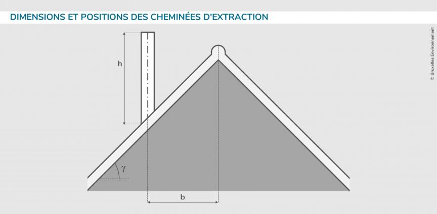 Dimensions et positions des cheminées d'extraction