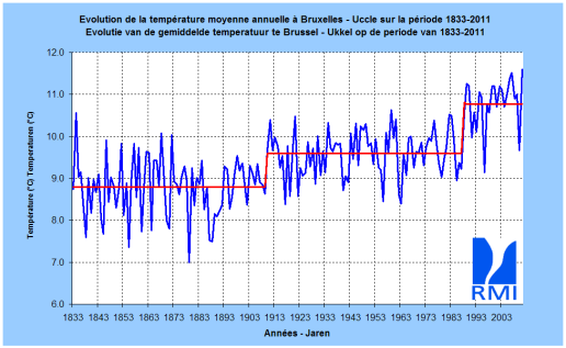 Les températures moyennes annuelles à Uccle, entre 1833 et 2011 (en °C)