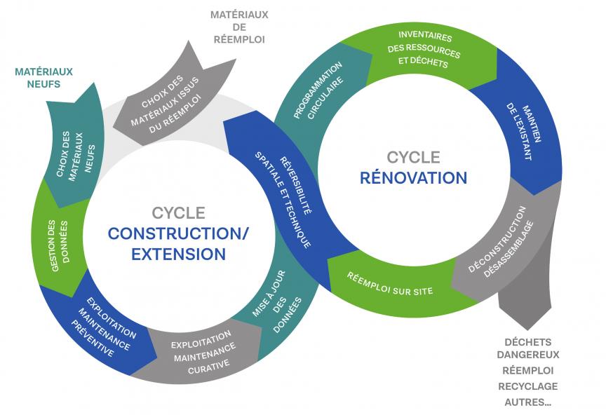 Démarche du vademecum bâtiment circulaire pour intégrer l’économie circulaire dans les projets de rénovation ou nouvelle construction.