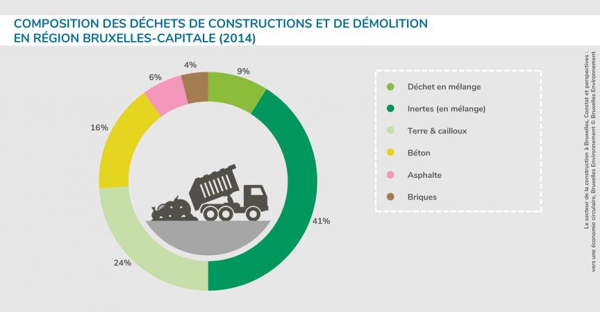 Composition des déchets de constructions et de démolition  en Région Bruxelles-Capitale (2014)