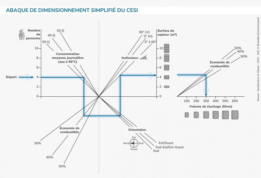 Abaque de dimensionnement simplifié du CESI
