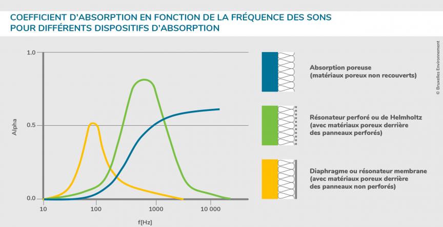 Coefficient d’absorption en fonction de la fréquence des sons  pour différents dispositifs d’absorption