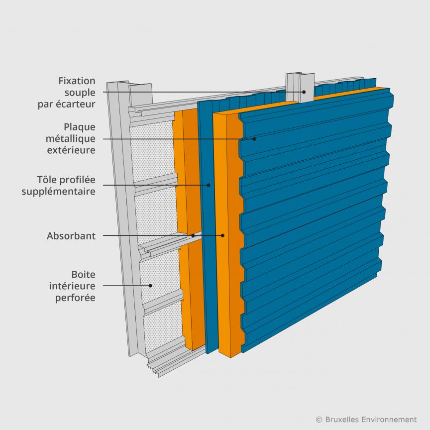 Boîtes intérieures perforées où le revêtement extérieur est fixé de manière moins rigide sur les boîtes intérieures à l’aide d’écarteurs et tôle supplémentaire scindant le matériau de remplissage