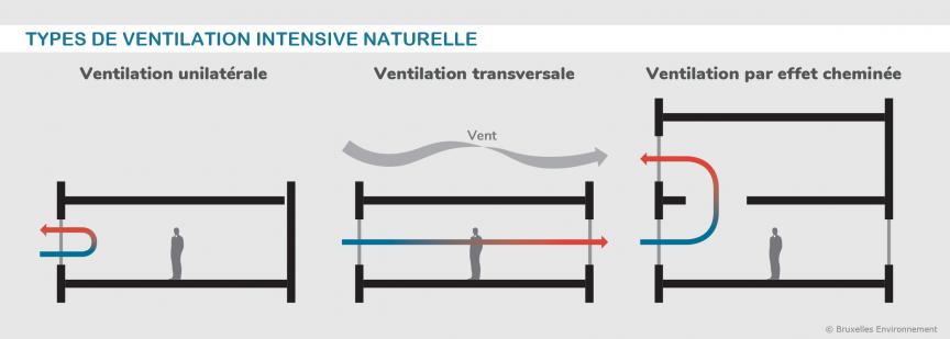 Types de ventilation intensive naturelle