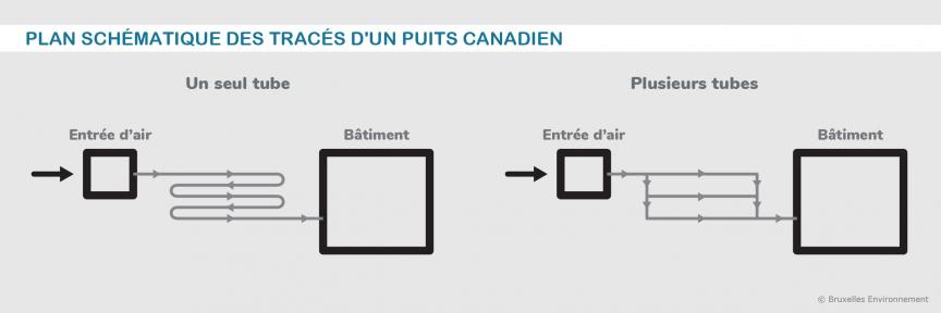 Plan schématique des tracés d'un puits canadien