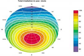 Irradiation annuelle relative à Bruxelles en fonction de l'inclinaison et de l'orientation