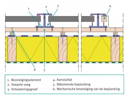 Fixation mécanique à l’aide d’un dispositif comparable à celui utilisé pour la fixation des vitrages en toiture