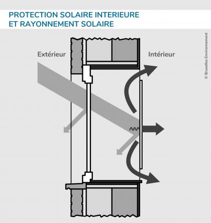 Protection solaire interieure et rayonnement solaire