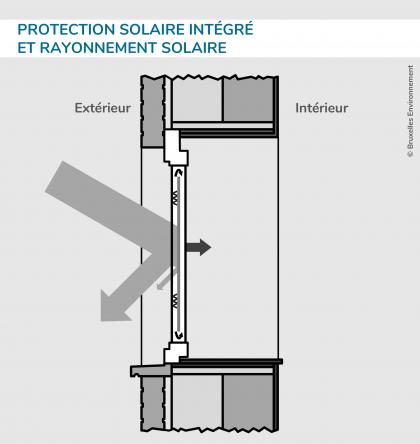 Protection solaire intégré et rayonnement solaire